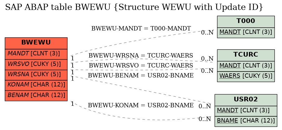 E-R Diagram for table BWEWU (Structure WEWU with Update ID)