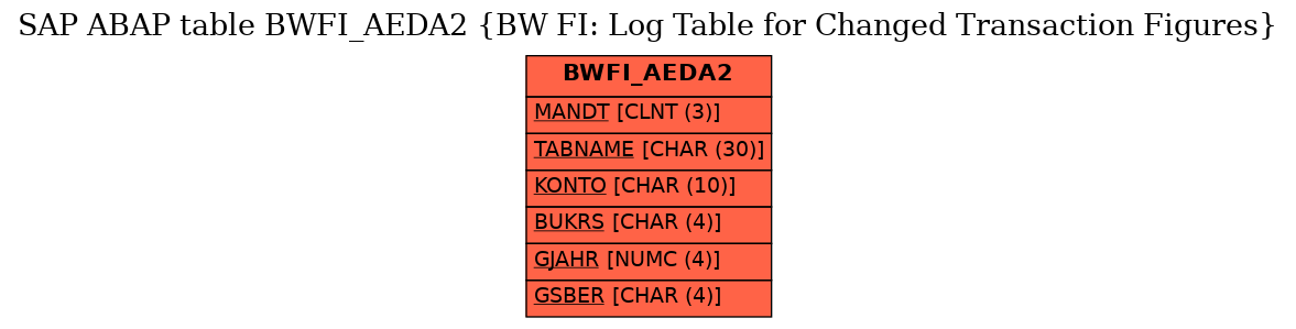 E-R Diagram for table BWFI_AEDA2 (BW FI: Log Table for Changed Transaction Figures)