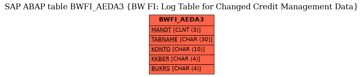 E-R Diagram for table BWFI_AEDA3 (BW FI: Log Table for Changed Credit Management Data)