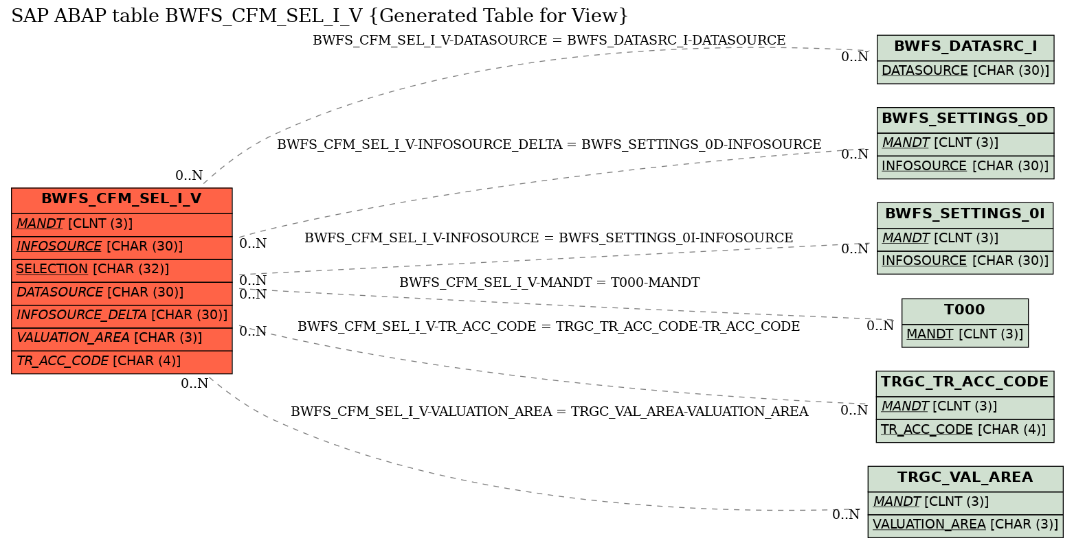 E-R Diagram for table BWFS_CFM_SEL_I_V (Generated Table for View)