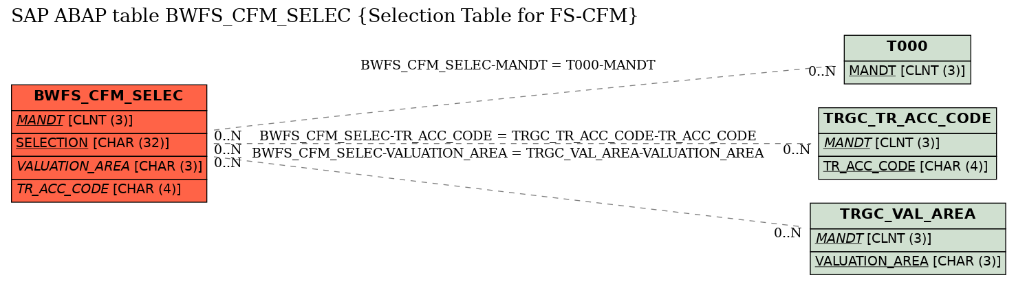 E-R Diagram for table BWFS_CFM_SELEC (Selection Table for FS-CFM)