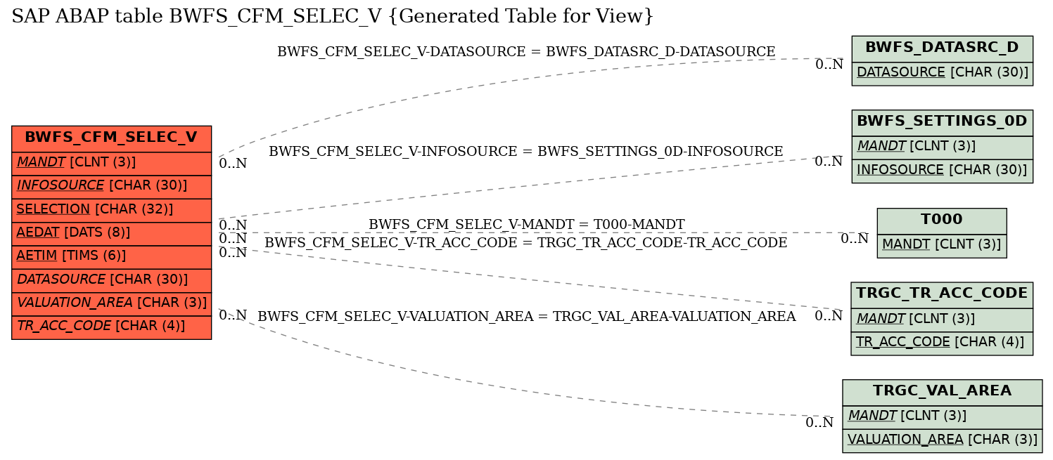 E-R Diagram for table BWFS_CFM_SELEC_V (Generated Table for View)