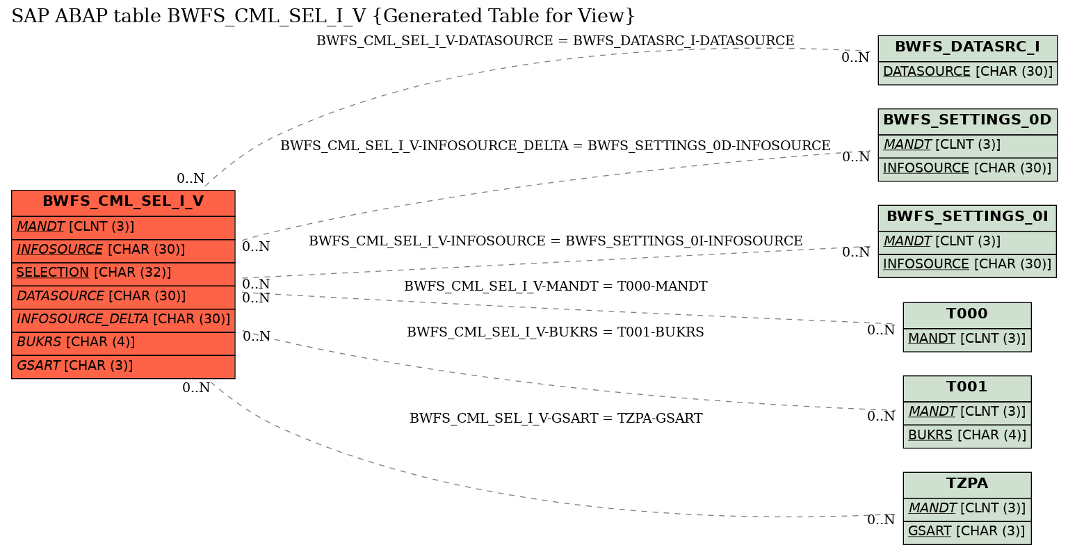 E-R Diagram for table BWFS_CML_SEL_I_V (Generated Table for View)