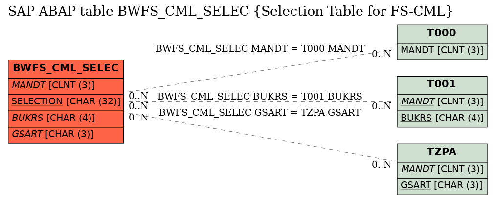 E-R Diagram for table BWFS_CML_SELEC (Selection Table for FS-CML)