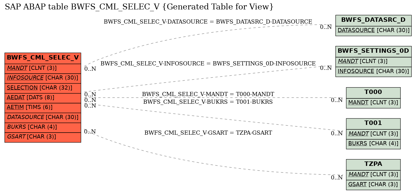 E-R Diagram for table BWFS_CML_SELEC_V (Generated Table for View)