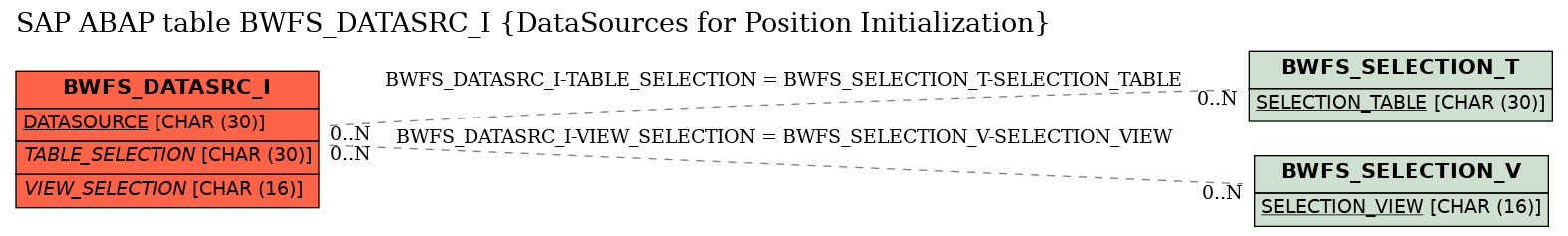 E-R Diagram for table BWFS_DATASRC_I (DataSources for Position Initialization)