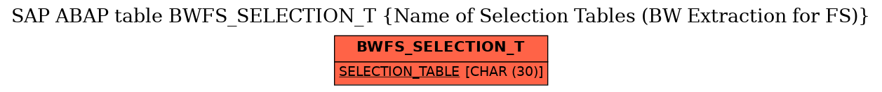 E-R Diagram for table BWFS_SELECTION_T (Name of Selection Tables (BW Extraction for FS))