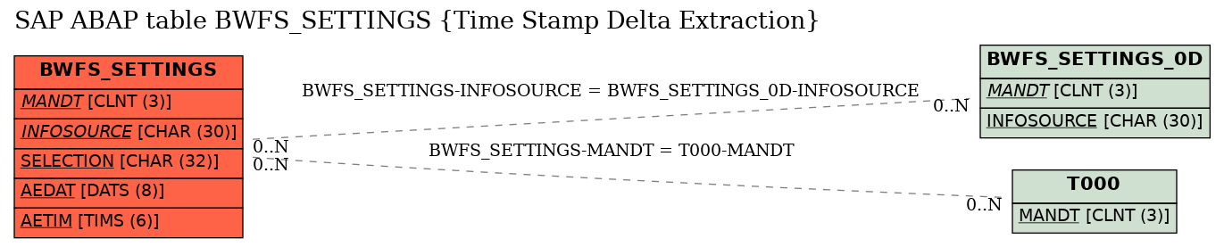 E-R Diagram for table BWFS_SETTINGS (Time Stamp Delta Extraction)