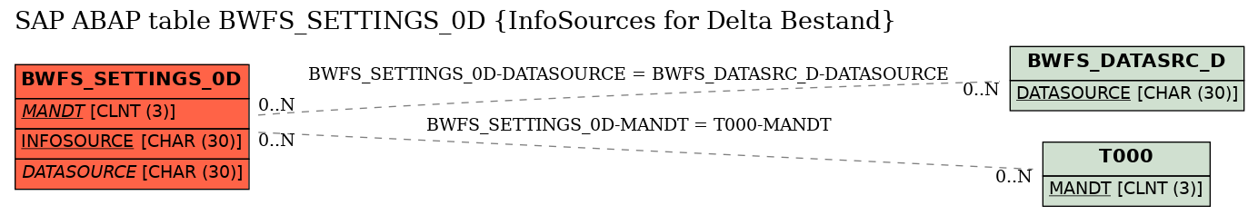 E-R Diagram for table BWFS_SETTINGS_0D (InfoSources for Delta Bestand)