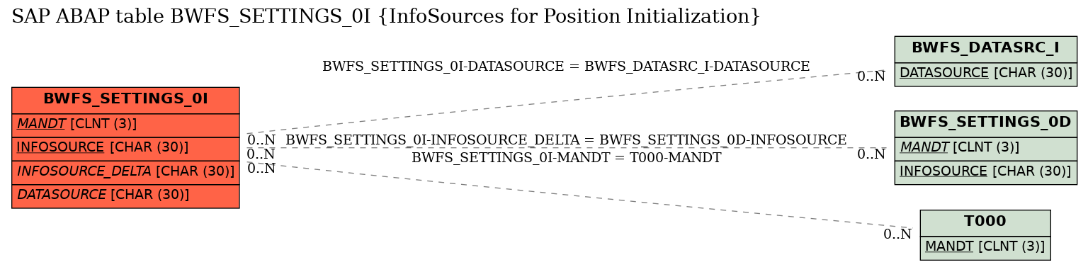 E-R Diagram for table BWFS_SETTINGS_0I (InfoSources for Position Initialization)