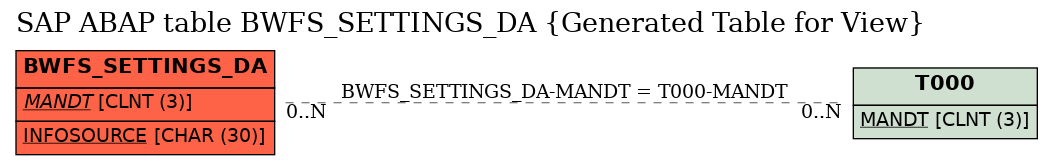 E-R Diagram for table BWFS_SETTINGS_DA (Generated Table for View)