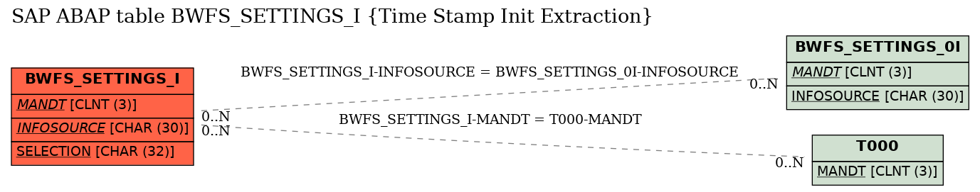 E-R Diagram for table BWFS_SETTINGS_I (Time Stamp Init Extraction)