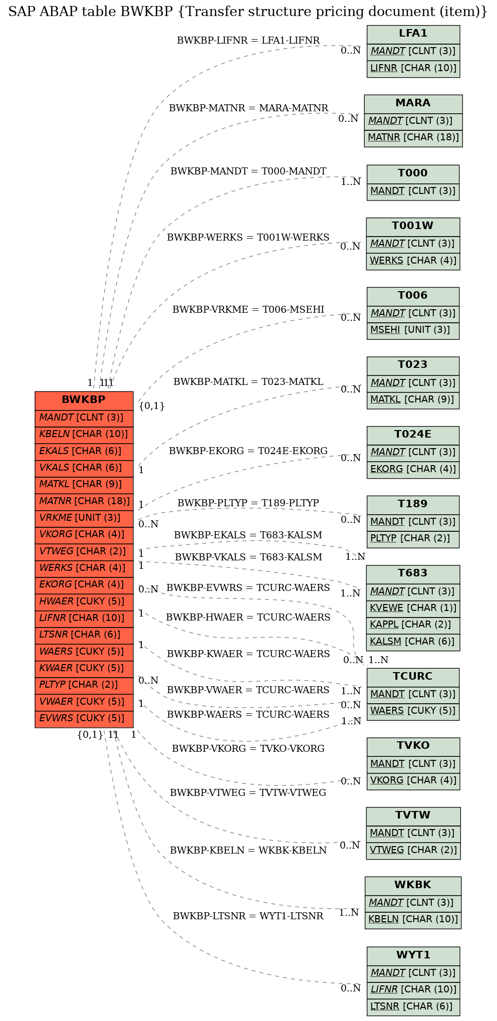 E-R Diagram for table BWKBP (Transfer structure pricing document (item))