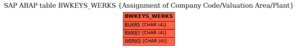 E-R Diagram for table BWKEYS_WERKS (Assignment of Company Code/Valuation Area/Plant)