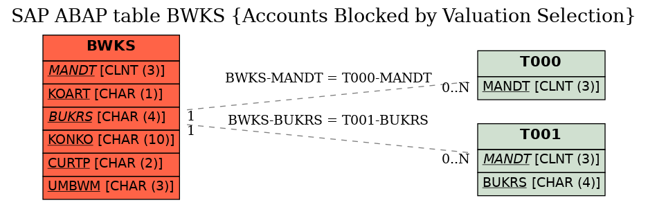 E-R Diagram for table BWKS (Accounts Blocked by Valuation Selection)