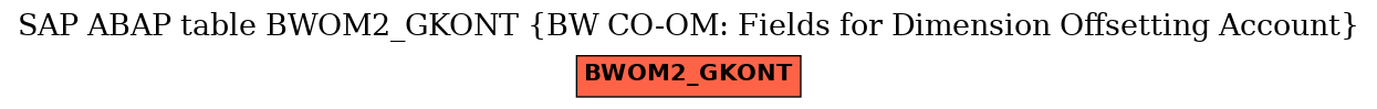 E-R Diagram for table BWOM2_GKONT (BW CO-OM: Fields for Dimension Offsetting Account)