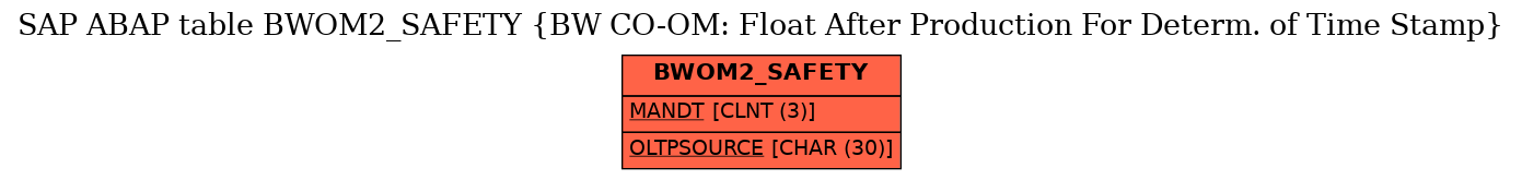 E-R Diagram for table BWOM2_SAFETY (BW CO-OM: Float After Production For Determ. of Time Stamp)