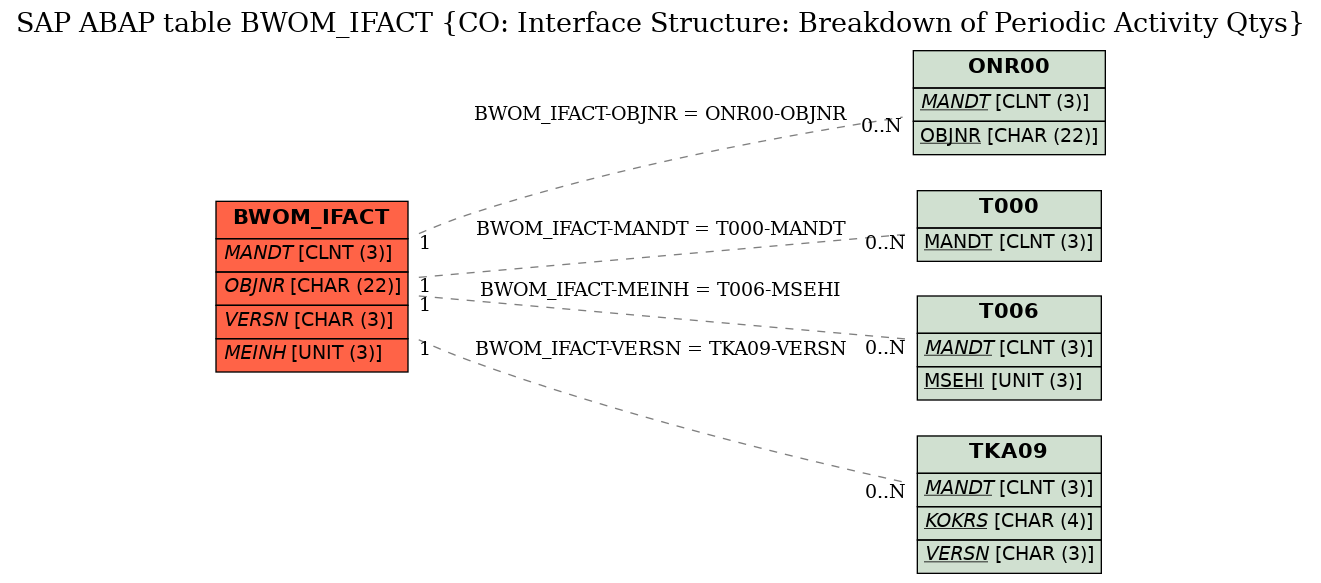 E-R Diagram for table BWOM_IFACT (CO: Interface Structure: Breakdown of Periodic Activity Qtys)