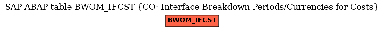 E-R Diagram for table BWOM_IFCST (CO: Interface Breakdown Periods/Currencies for Costs)