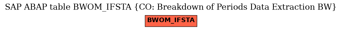 E-R Diagram for table BWOM_IFSTA (CO: Breakdown of Periods Data Extraction BW)