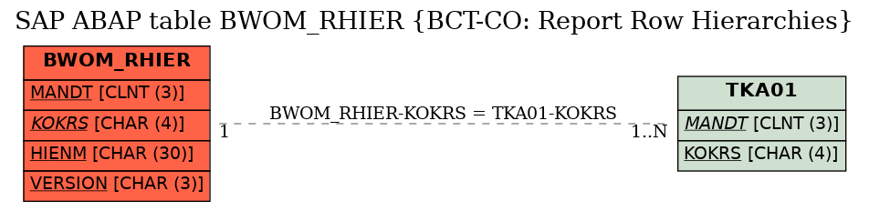 E-R Diagram for table BWOM_RHIER (BCT-CO: Report Row Hierarchies)