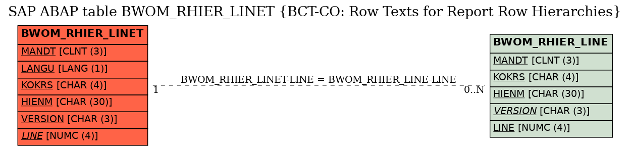 E-R Diagram for table BWOM_RHIER_LINET (BCT-CO: Row Texts for Report Row Hierarchies)