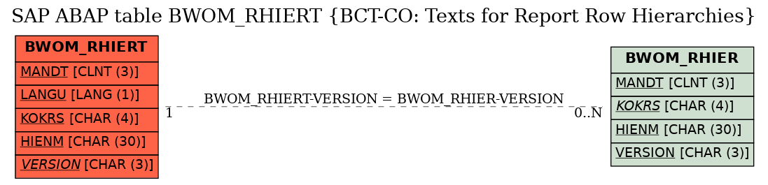 E-R Diagram for table BWOM_RHIERT (BCT-CO: Texts for Report Row Hierarchies)