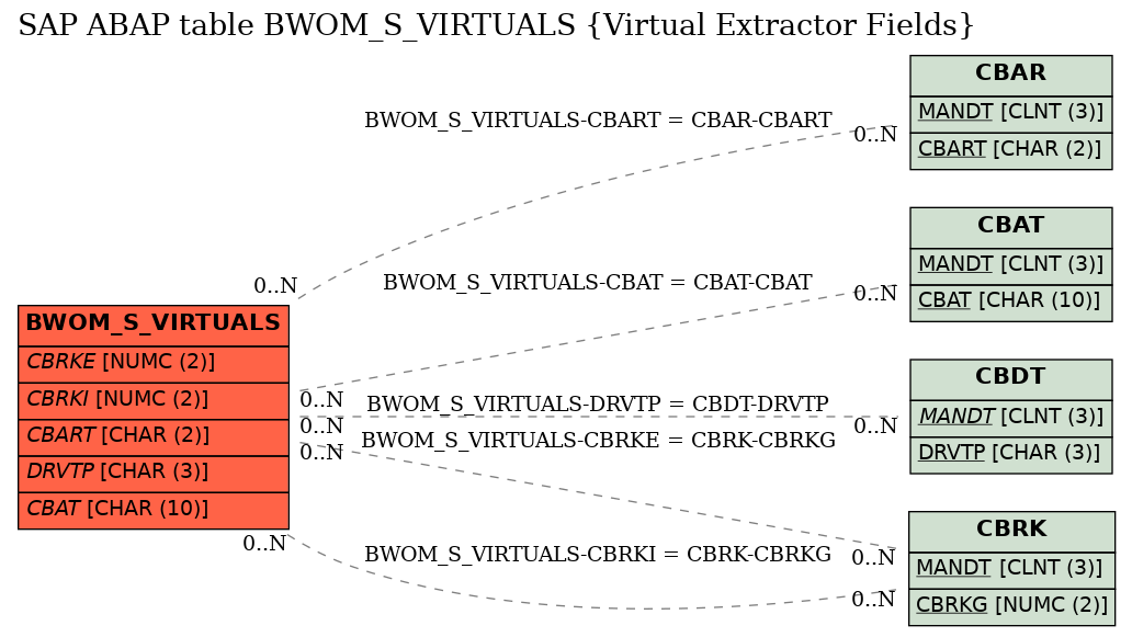 E-R Diagram for table BWOM_S_VIRTUALS (Virtual Extractor Fields)