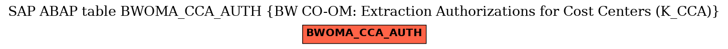 E-R Diagram for table BWOMA_CCA_AUTH (BW CO-OM: Extraction Authorizations for Cost Centers (K_CCA))