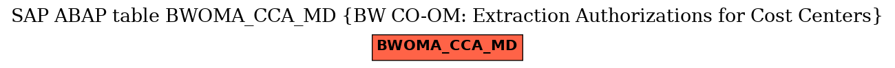 E-R Diagram for table BWOMA_CCA_MD (BW CO-OM: Extraction Authorizations for Cost Centers)