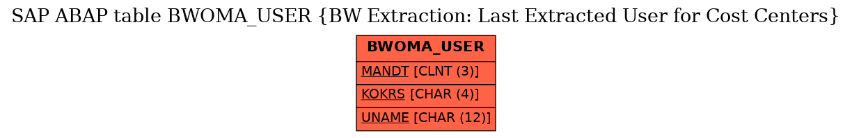 E-R Diagram for table BWOMA_USER (BW Extraction: Last Extracted User for Cost Centers)