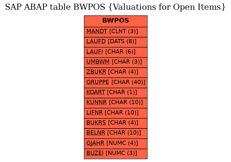 E-R Diagram for table BWPOS (Valuations for Open Items)