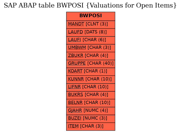 E-R Diagram for table BWPOSI (Valuations for Open Items)