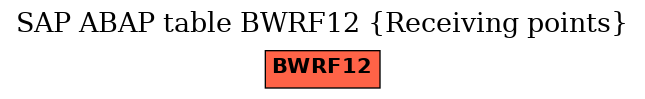 E-R Diagram for table BWRF12 (Receiving points)