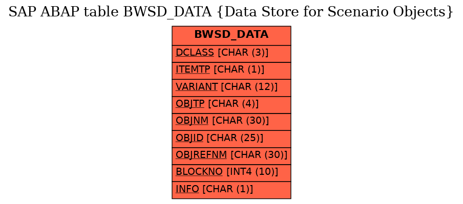 E-R Diagram for table BWSD_DATA (Data Store for Scenario Objects)