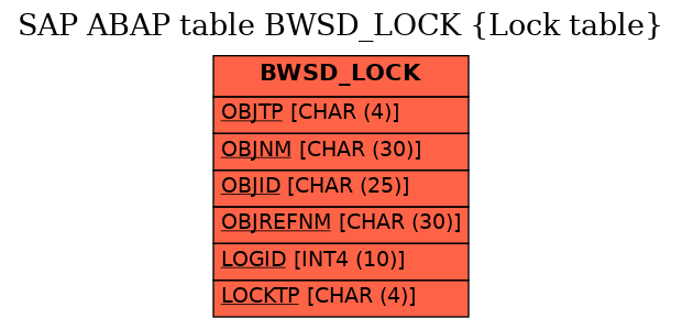 E-R Diagram for table BWSD_LOCK (Lock table)