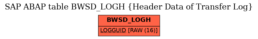 E-R Diagram for table BWSD_LOGH (Header Data of Transfer Log)
