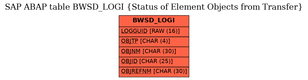 E-R Diagram for table BWSD_LOGI (Status of Element Objects from Transfer)