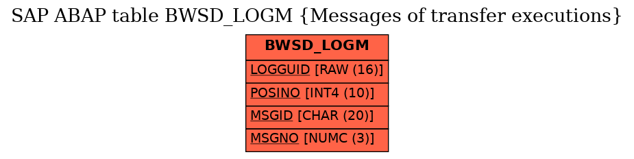 E-R Diagram for table BWSD_LOGM (Messages of transfer executions)