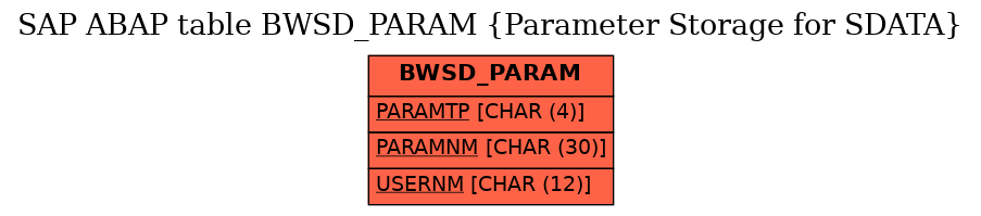 E-R Diagram for table BWSD_PARAM (Parameter Storage for SDATA)