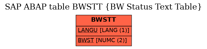 E-R Diagram for table BWSTT (BW Status Text Table)