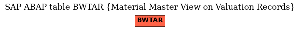 E-R Diagram for table BWTAR (Material Master View on Valuation Records)