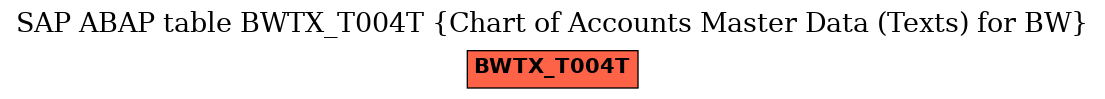 E-R Diagram for table BWTX_T004T (Chart of Accounts Master Data (Texts) for BW)