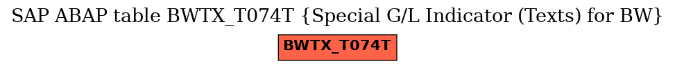 E-R Diagram for table BWTX_T074T (Special G/L Indicator (Texts) for BW)
