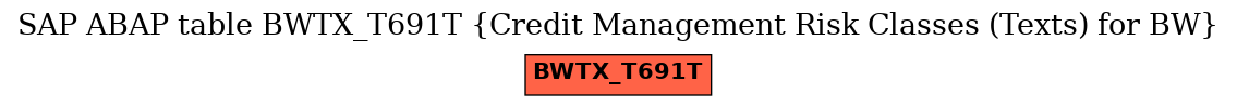 E-R Diagram for table BWTX_T691T (Credit Management Risk Classes (Texts) for BW)