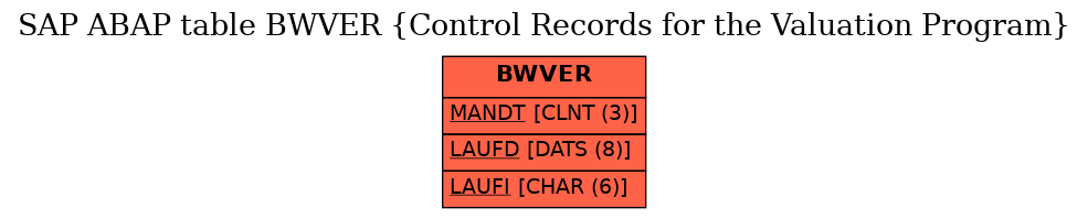 E-R Diagram for table BWVER (Control Records for the Valuation Program)