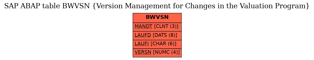 E-R Diagram for table BWVSN (Version Management for Changes in the Valuation Program)