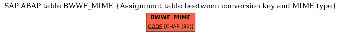 E-R Diagram for table BWWF_MIME (Assignment table beetween conversion key and MIME type)