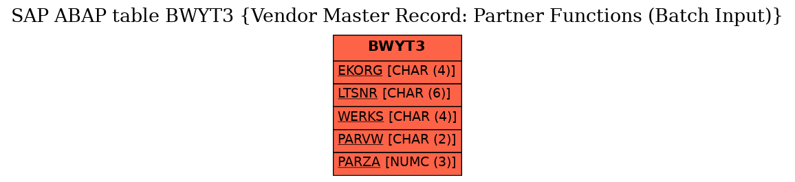 E-R Diagram for table BWYT3 (Vendor Master Record: Partner Functions (Batch Input))