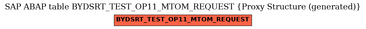 E-R Diagram for table BYDSRT_TEST_OP11_MTOM_REQUEST (Proxy Structure (generated))